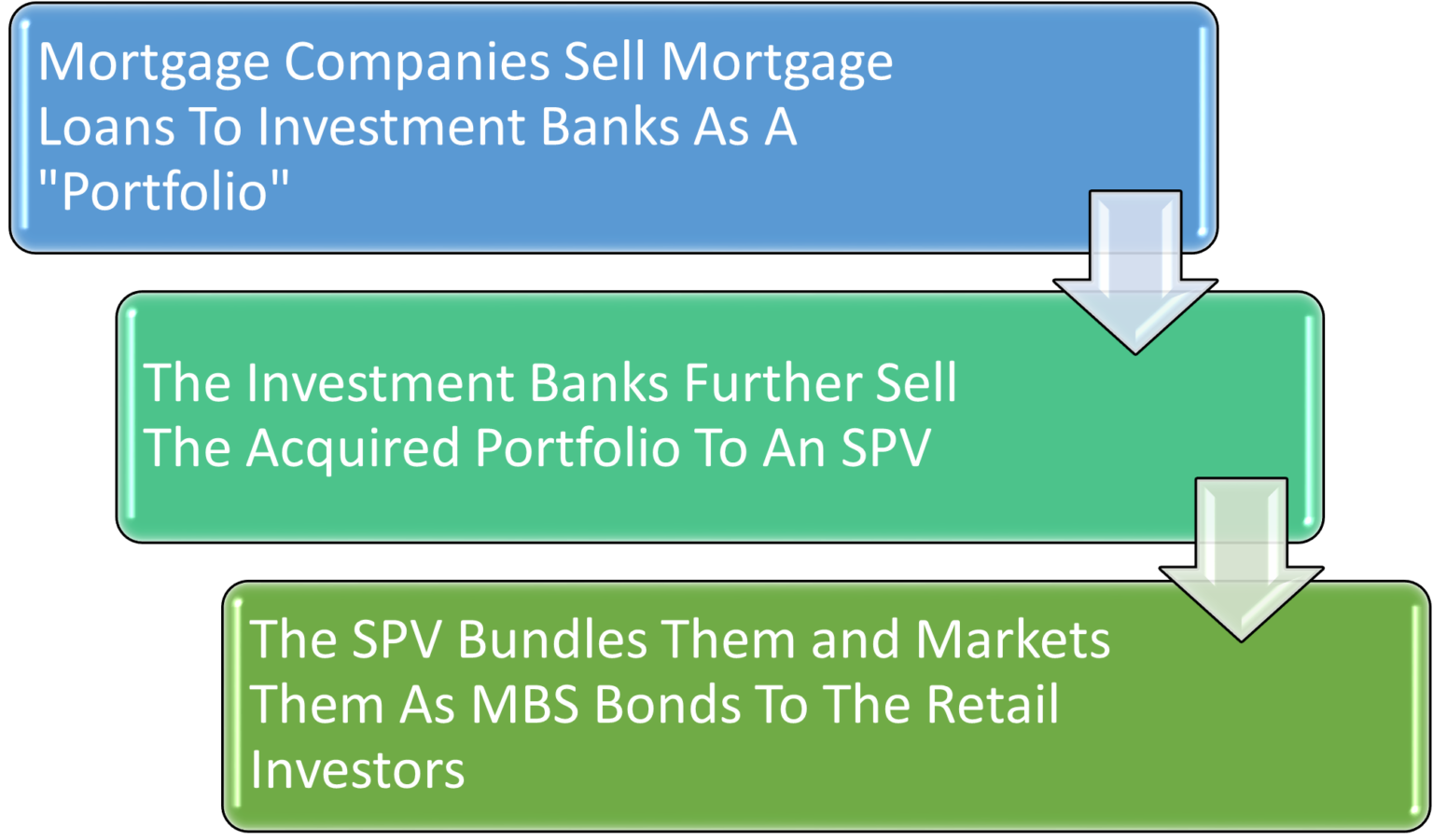 MortgageBacked Securities (MBS) And Their Benefits Expert By Area