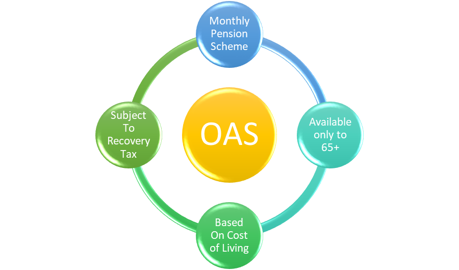 What Is OAS (Old Age Security) In GTA, Canada? - Expert By Area