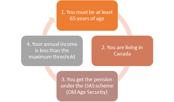 Guarenteed Income Supplement