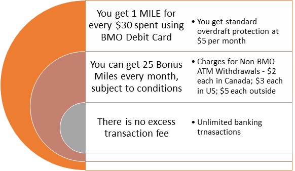 bmo chequing account air miles